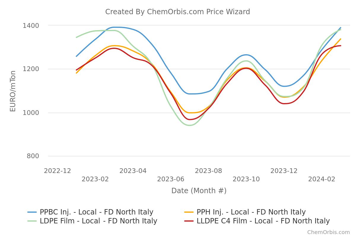 FD–Italy–PPBC–PPH–LDPE–LLDPE